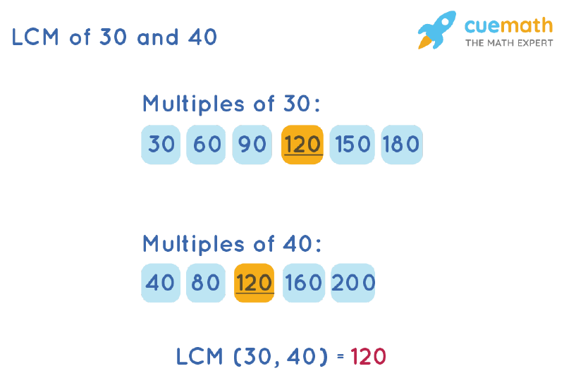 LCM of 30 and 40 by Listing Multiples Method
