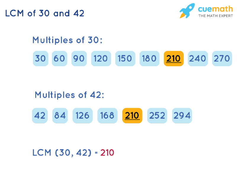 LCM of 30 and 42 by Listing Multiples Method