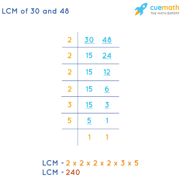 LCM of 30 and 48 by Division Method