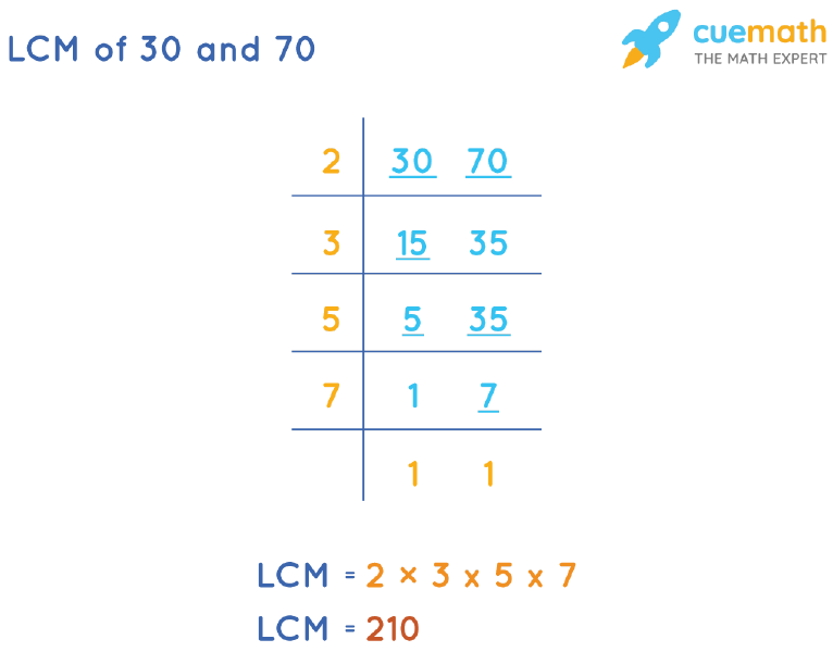 LCM of 30 and 70 by Division Method