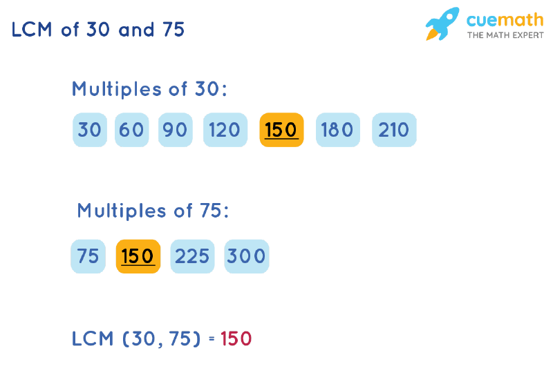 LCM of 30 and 75 by Listing Multiples Method