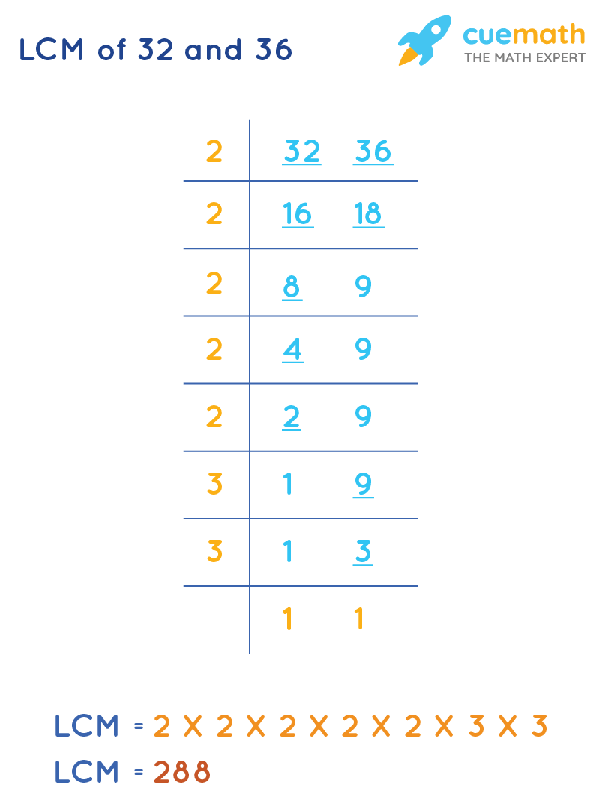 LCM of 32 and 36 by Division Method