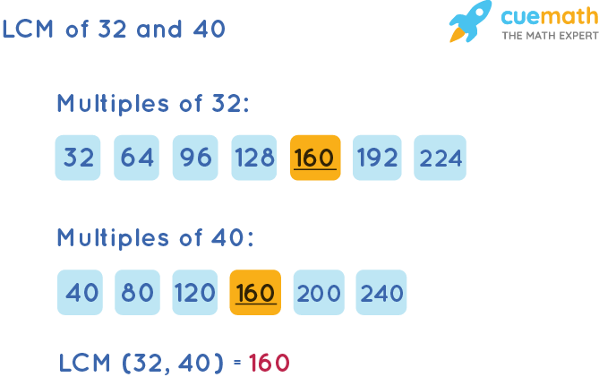 LCM of 32 and 40 by Listing Multiples Method