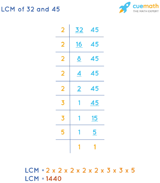 LCM of 32 and 45 by Division Method