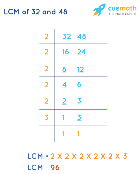 LCM of 32 and 48 by Division Method