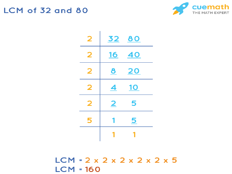 LCM of 32 and 80 by Division Method