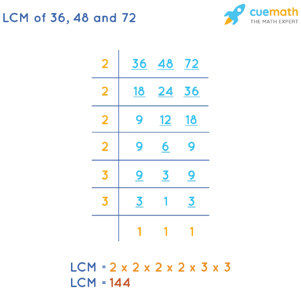 LCM of 36, 48, and 72 by Division Method