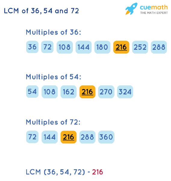 LCM of 36, 54, and 72 by Listing Multiples Method