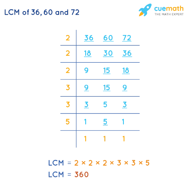LCM of 36, 60, and 72 by Division Method