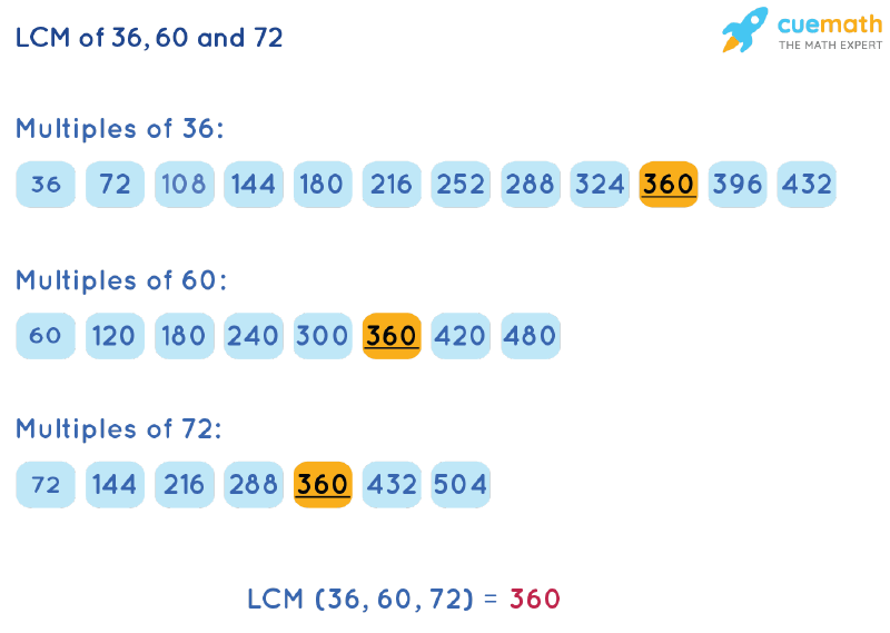 LCM of 36, 60, and 72 by Listing Multiples Method
