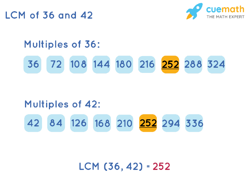 LCM of 36 and 42 by Listing Multiples Method
