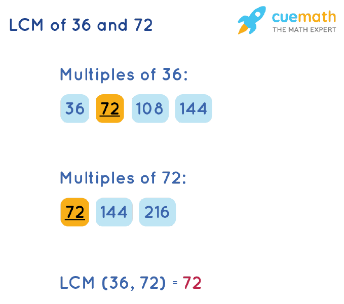 LCM of 36 and 72 by Listing Multiples Method