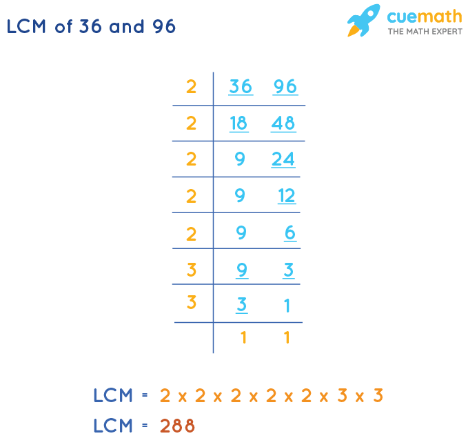 LCM of 36 and 96 by Division Method