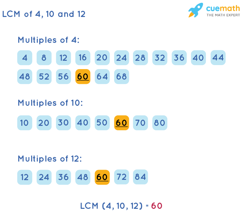 LCM of 4, 10, and 12 by Listing Multiples Method