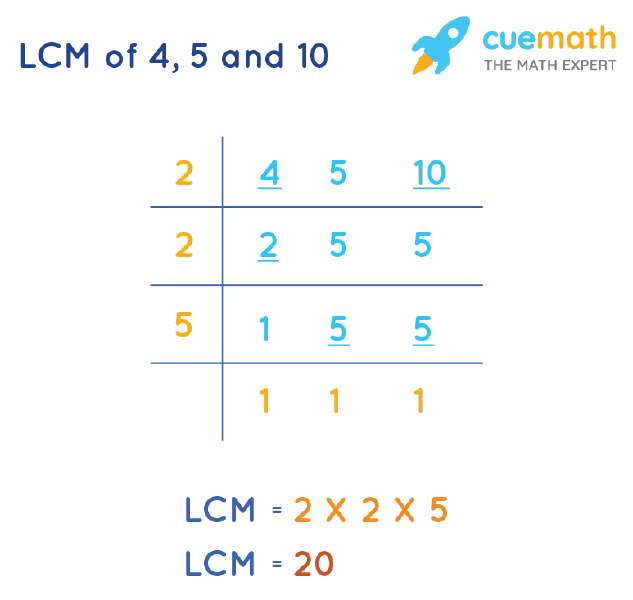 LCM of 4, 5, and 10 by Division Method