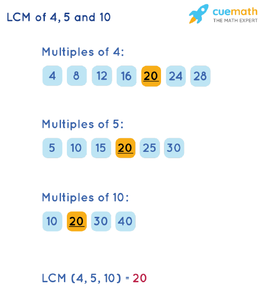 LCM of 4, 5, and 10 by Listing Multiples Method