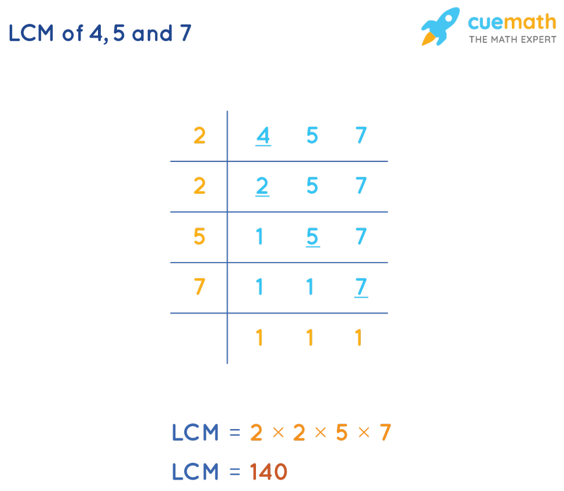 LCM of 4, 5, and 7 by Division Method
