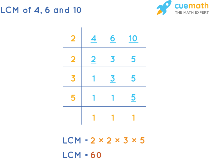 LCM of 4, 6, and 10 by Division Method