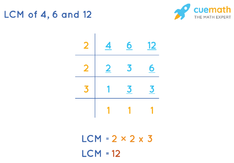 LCM of 4, 6, and 12 by Division Method