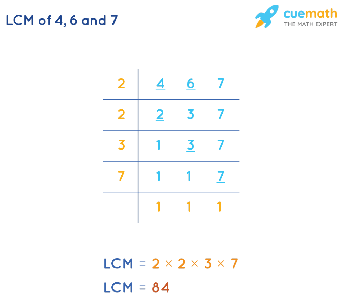 LCM of 4, 6, and 7 by Division Method