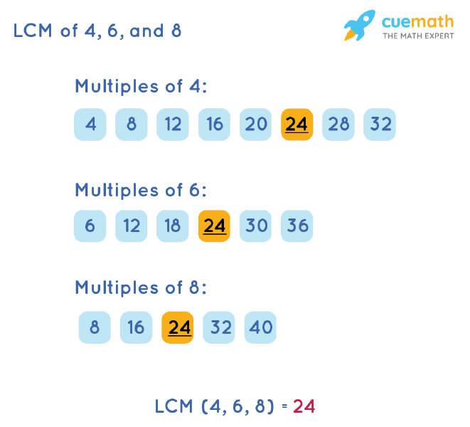 LCM of 4, 6, and 8 by Listing Multiples Method