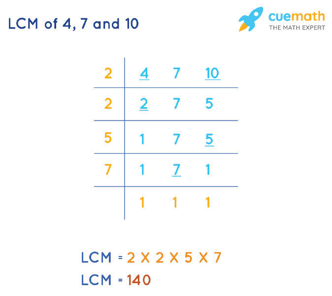 LCM of 4, 7, and 10 by Division Method