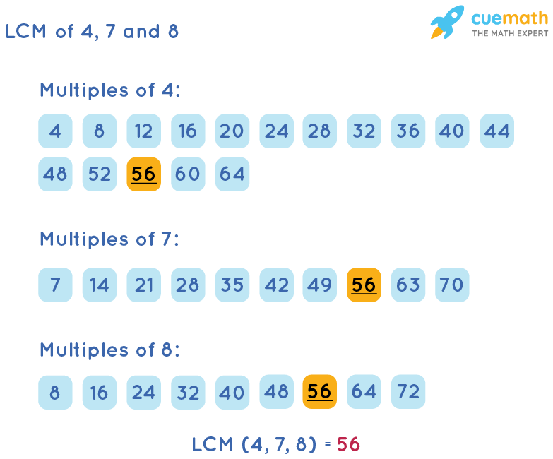 LCM of 4, 7, and 8 by Listing Multiples Method