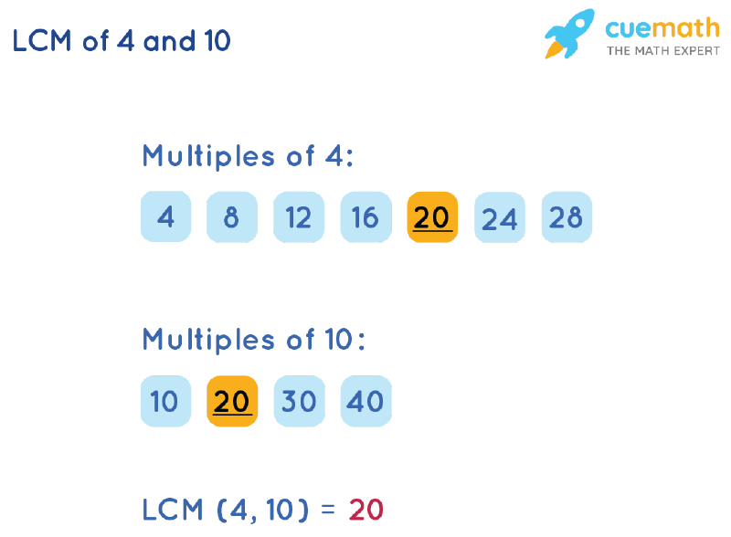 LCM of 4 and 10 by Listing Multiples Method