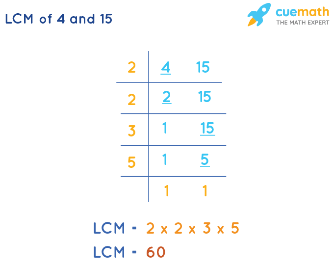 LCM of 4 and 15 by Division Method