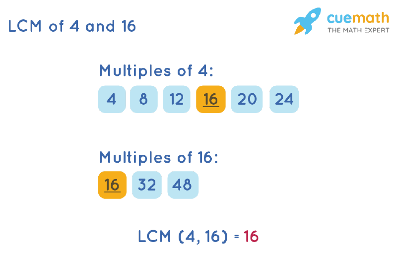 LCM of 4 and 16 by Listing Multiples Method