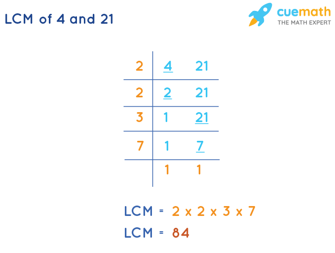 LCM of 4 and 21 by Division Method