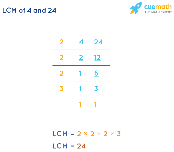 LCM of 4 and 24 by Division Method