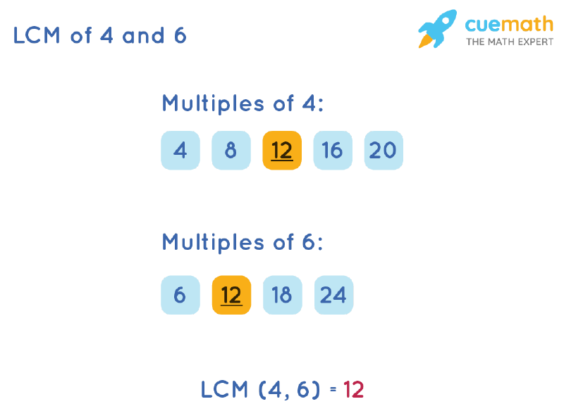 LCM of 4 and 6 by Listing Multiples Method