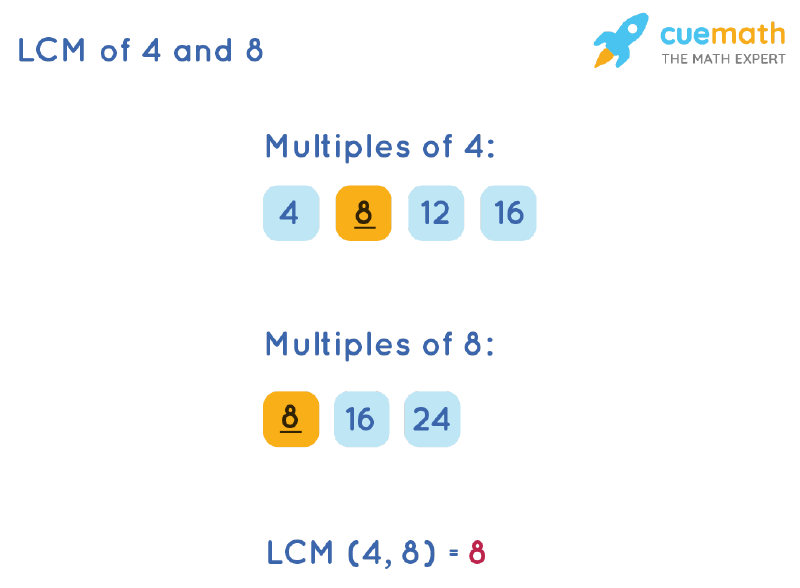 LCM of 4 and 8 by Listing Multiples Method