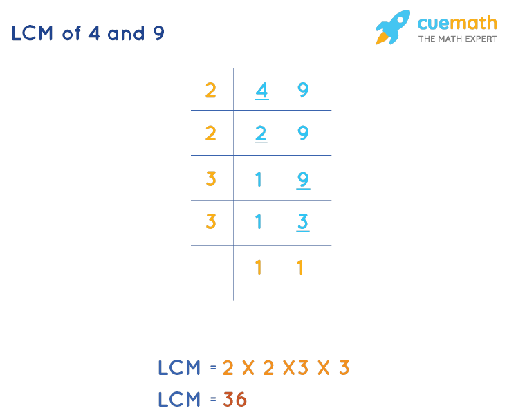 LCM of 4 and 9 by Division Method