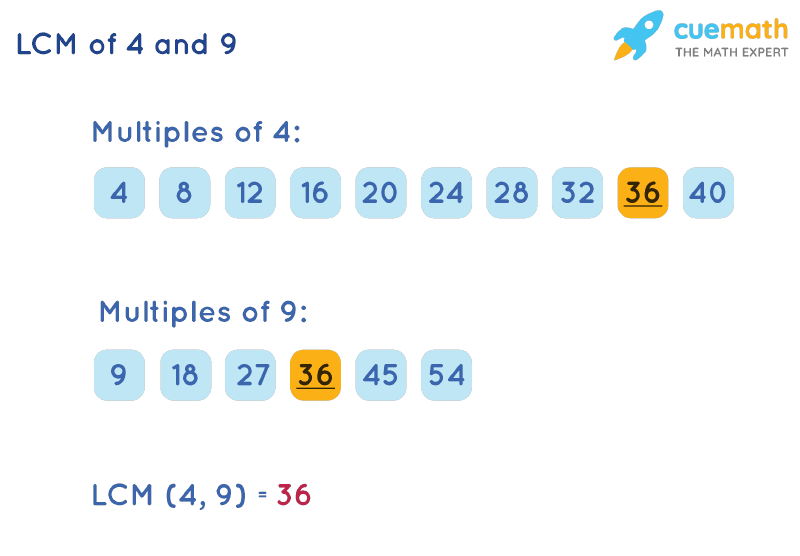 LCM of 4 and 9 by Listing Multiples Method