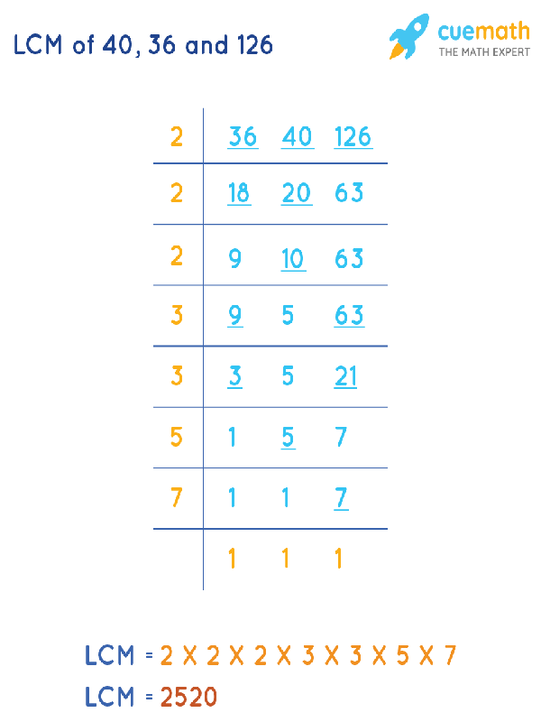 LCM of 40, 36, and 126 by Division Method