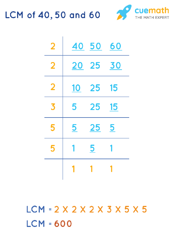 LCM of 40, 50, and 60 by Division Method
