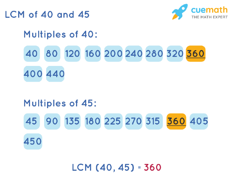 LCM of 40 and 45 by Listing Multiples Method