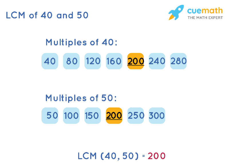 LCM of 40 and 50 by Listing Multiples Method