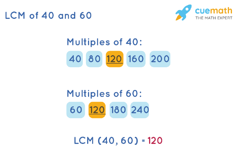 LCM of 40 and 60 by Listing Multiples Method