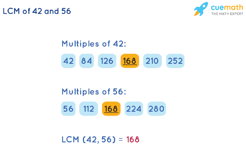 LCM of 42 and 56 by Listing Multiples Method