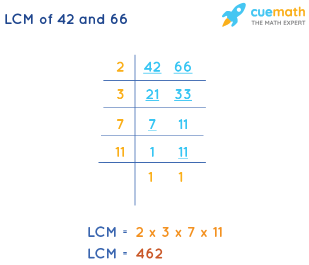 Factors Of 462: Prime Factorization, Methods, And Example