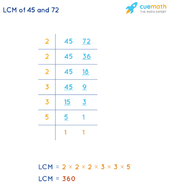 LCM of 45 and 72 by Division Method