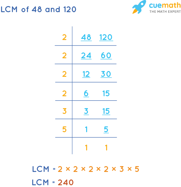 LCM of 48 and 120 by Division Method