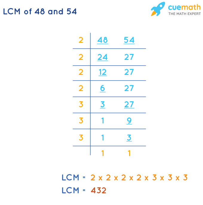 LCM of 48 and 54 by Division Method