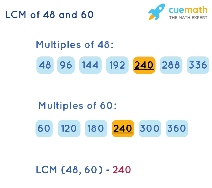 LCM of 48 and 60 by Listing Multiples Method