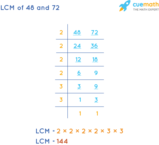 LCM of 48 and 72 by Division Method