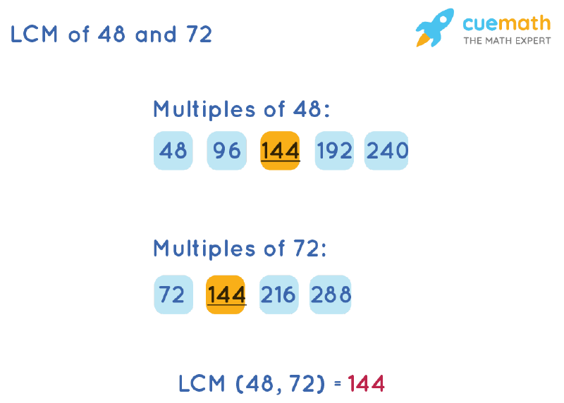 LCM of 48 and 72 by Listing Multiples Method
