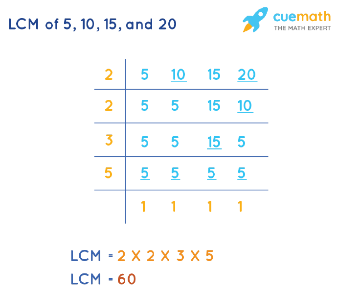 LCM of 5, 10, 15, and 20 by Division Method
